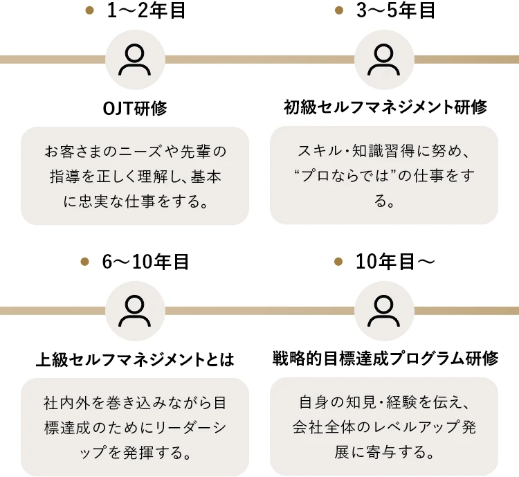 ＜1～2年目＞OJT研修＜3～5年目＞初級セルフマネジメント研修＜6～10年目＞上級セルフマネジメントとは＜10年目～＞戦略的目標達成プログラム研修