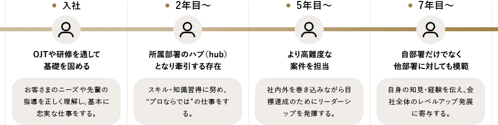 ＜入社＞OJTや研修を通して基礎を固める＜2年目～＞所属部署のハブ（hub）となり牽引する存在＜5年目～＞より高難度な案件を担当＜7年目～＞自部署だけでなく他部署に対しても模範