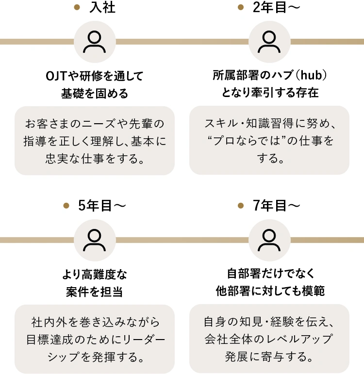 ＜入社＞OJTや研修を通して基礎を固める＜2年目～＞所属部署のハブ（hub）となり牽引する存在＜5年目～＞より高難度な案件を担当＜7年目～＞自部署だけでなく他部署に対しても模範